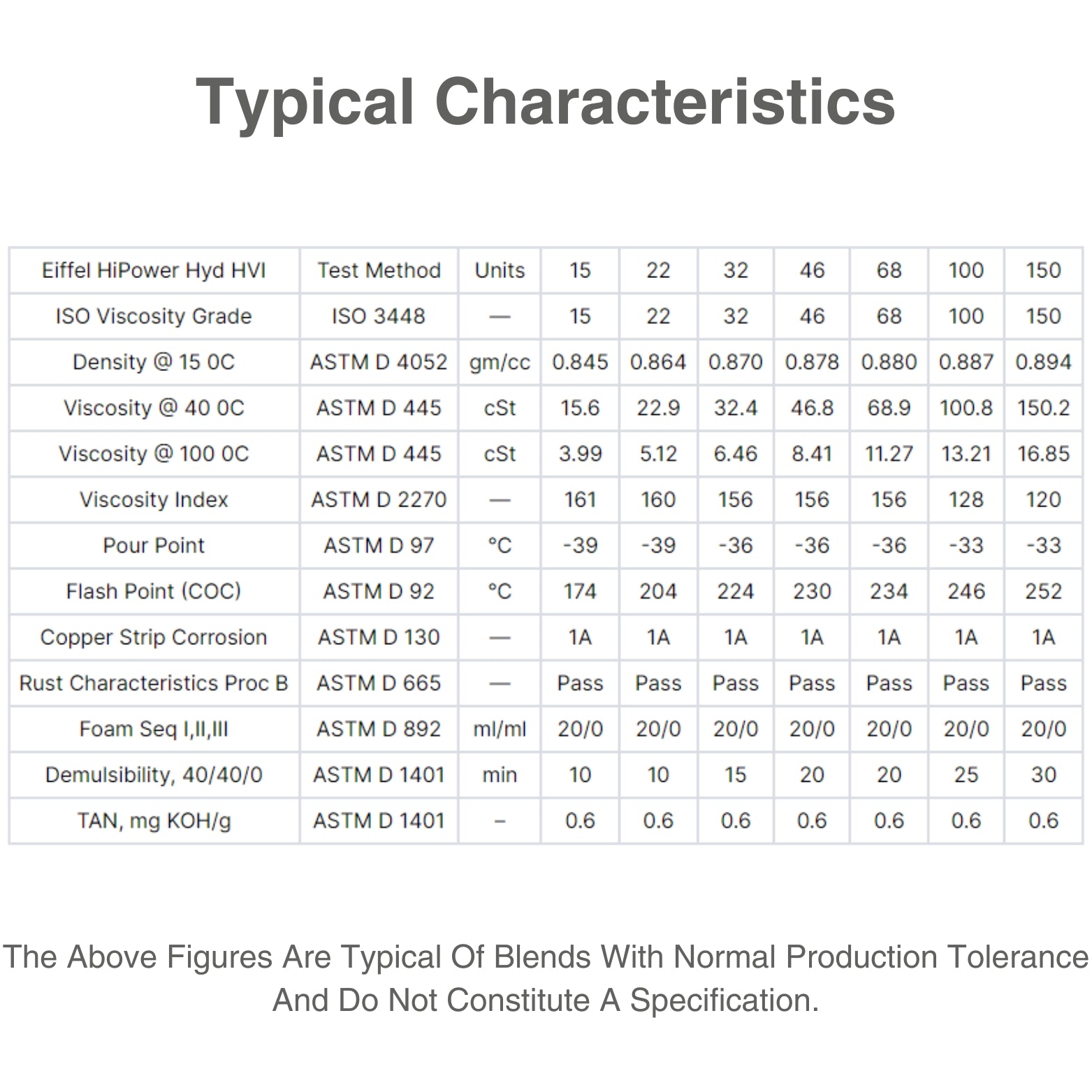 hydraulic oil iso 22 characteristic table