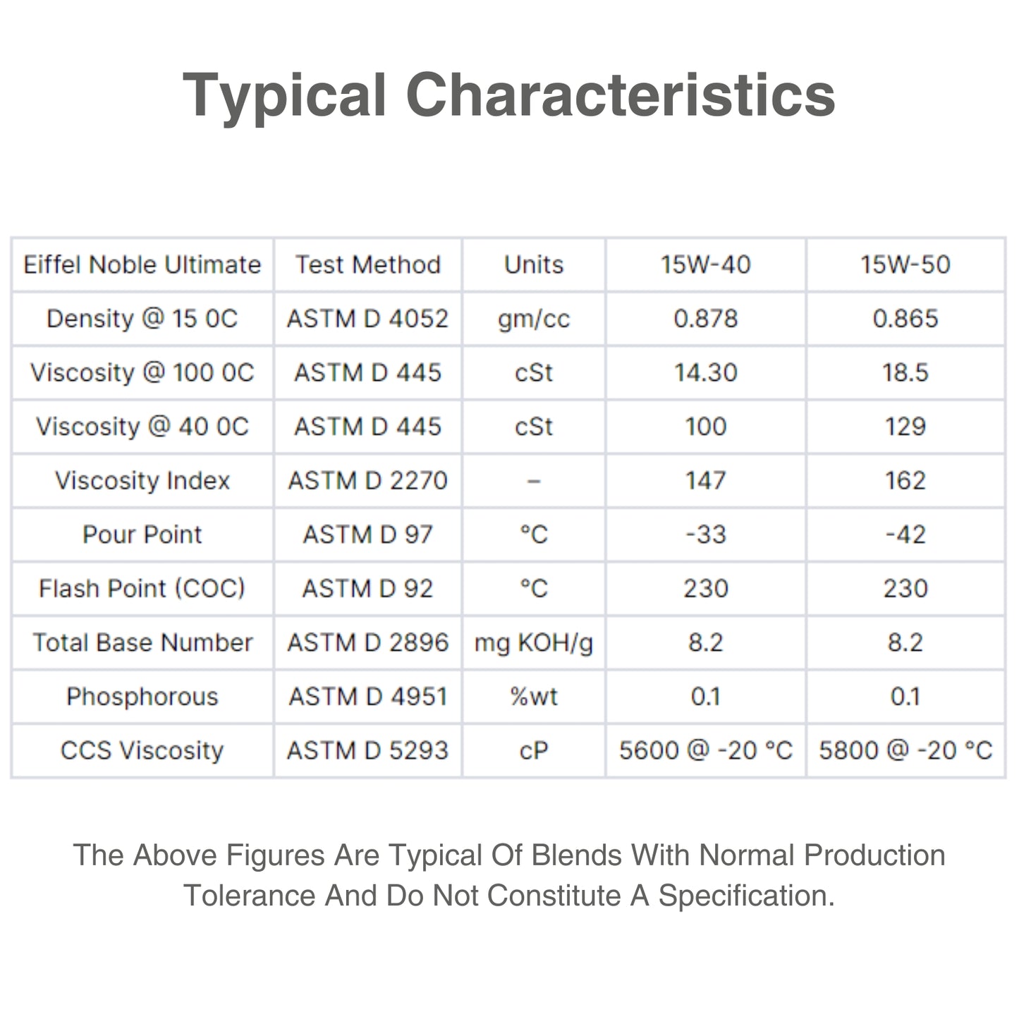 EIFFEL NOBLE ULTIMATE 15W40 SN/CF SEMI SYNTHETIC CHARECTERISTIC TABLE