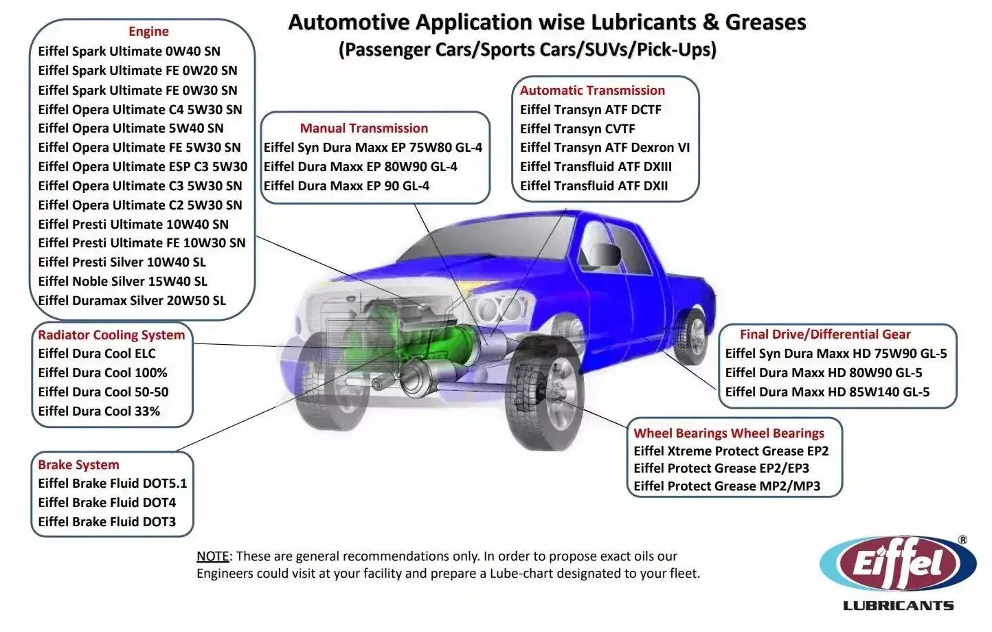 Eiffel Lubricants Automotive Lube Chart for Passenger Cars, SUVs, and Pick-Ups – Engine Oil, Transmission Fluid, Brake Fluid, Grease