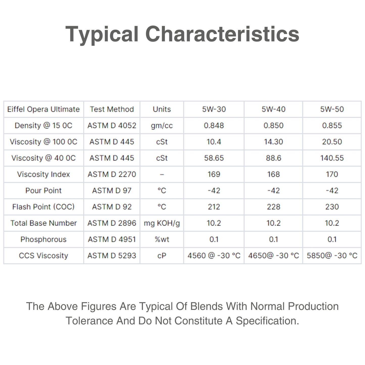 fully synthetic 5w40 oil - CHARACTERISTIC TABLE