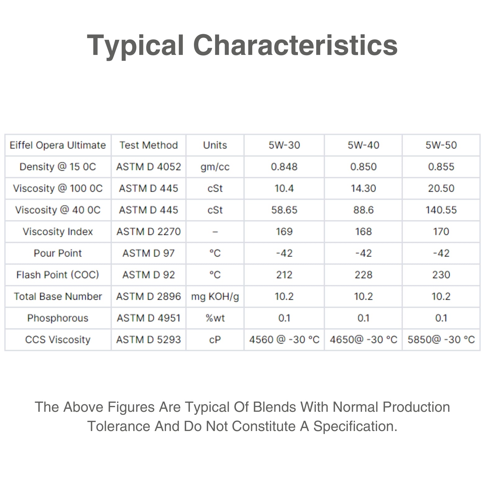 fully synthetic 5w40 oil - CHARACTERISTIC TABLE