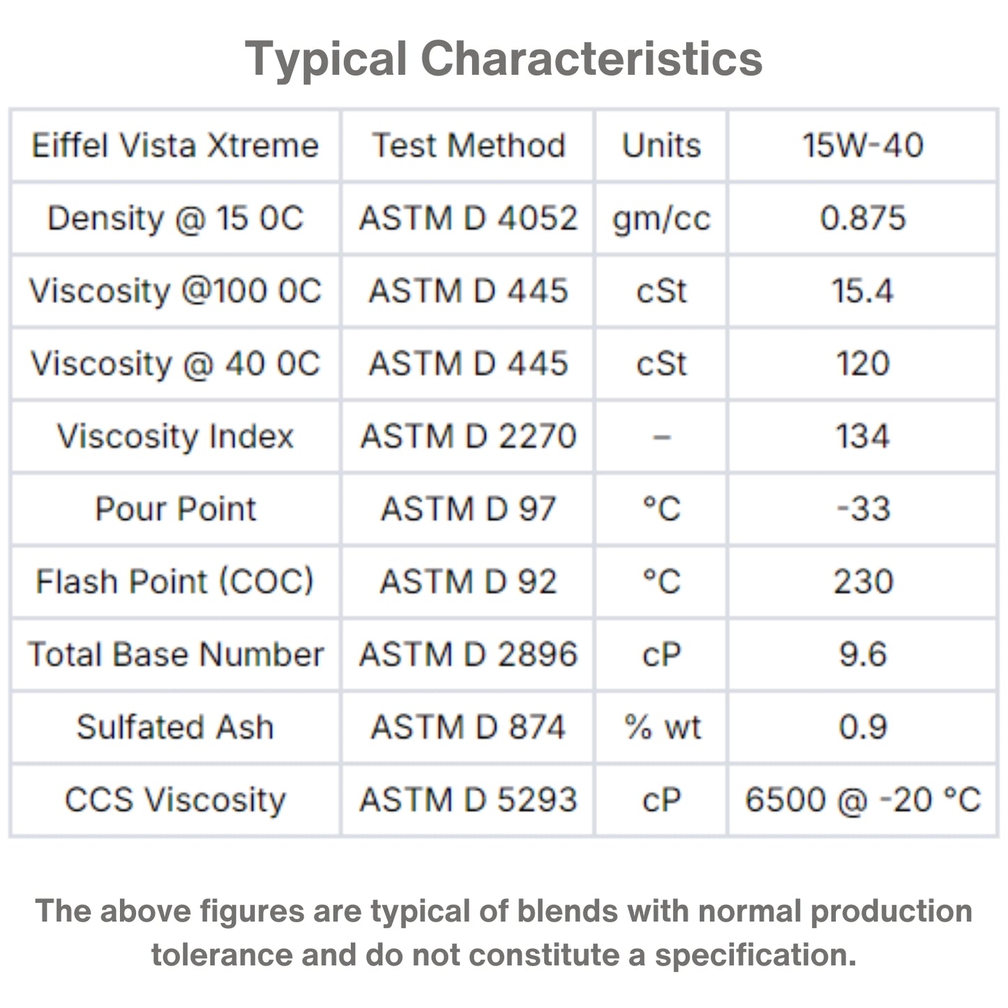 EIFFEL VISTA EXTREME SAE 15W40 CK4/SN MINERAL CHARACTERISTIC TABLE
