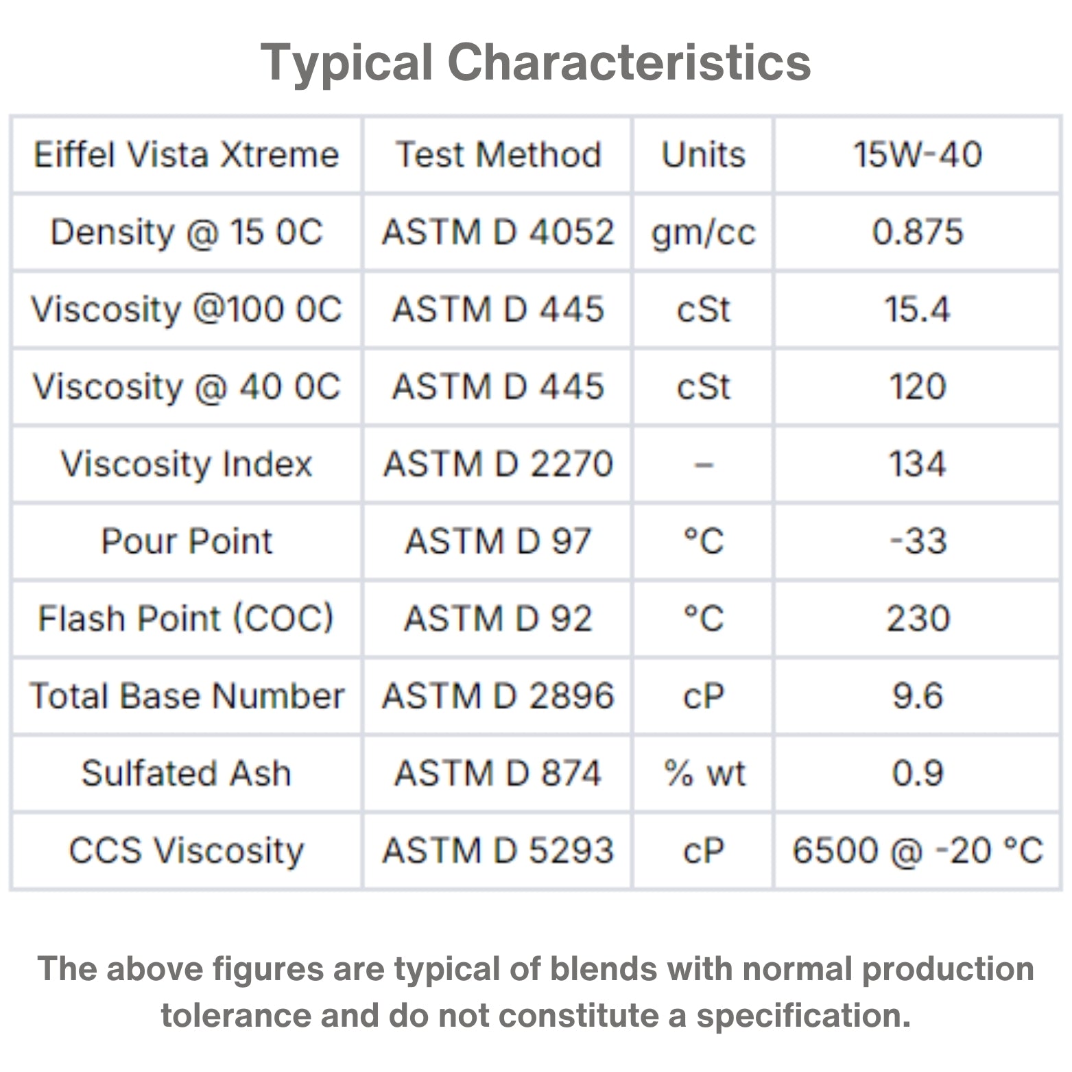 EIFFEL VISTA EXTREME SAE 15W40 CK4/SN MINERAL CHARACTERISTIC TABLE