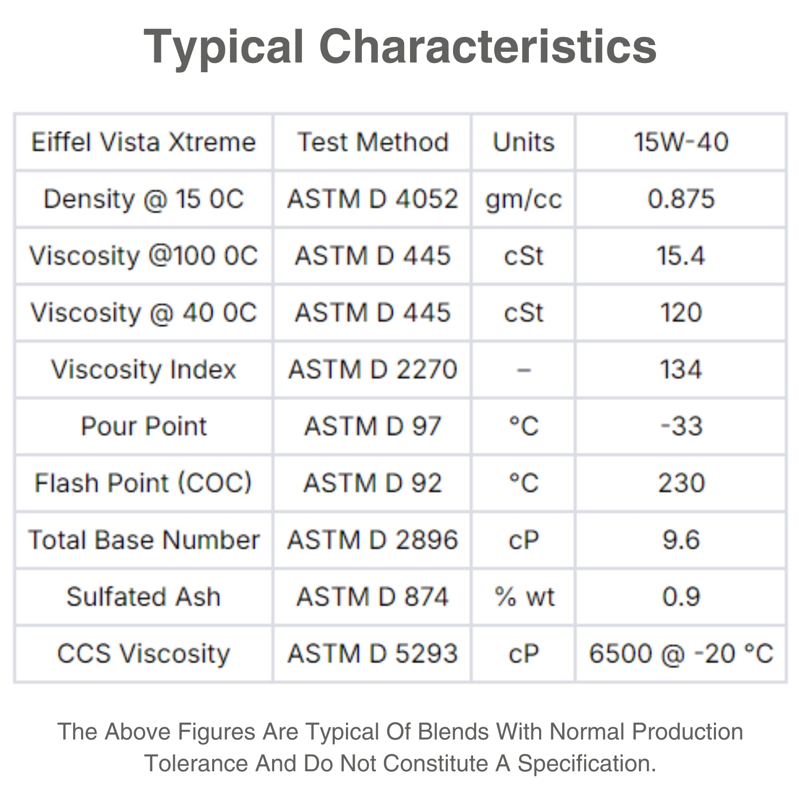 EIFFEL VISTA EXTREME SAE 15W40 CK4/SN SEMI SYNTHETIC CHARACTERISTIC TABLE