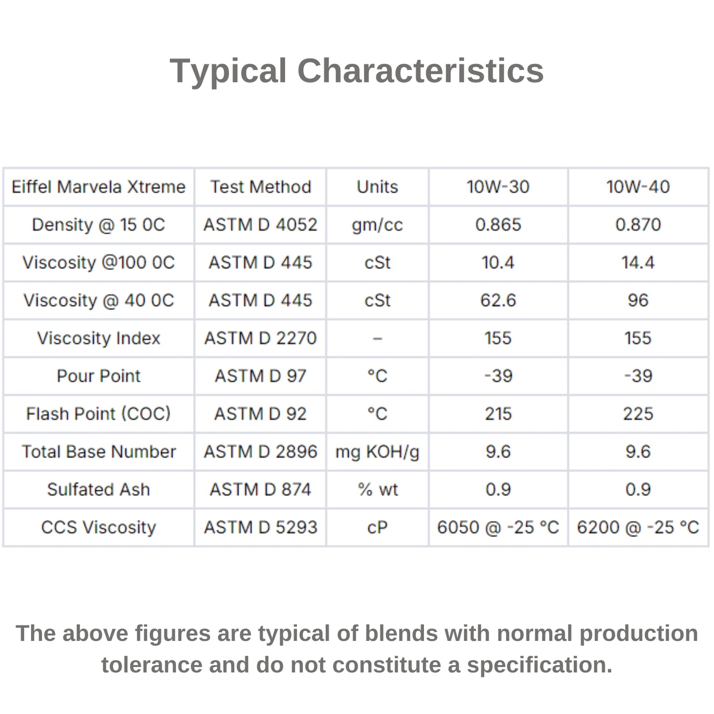 Eiffel Marvela Xtreme 10W40 CK4/SN Fully Synthetic Engine Oil - Characteristic Table