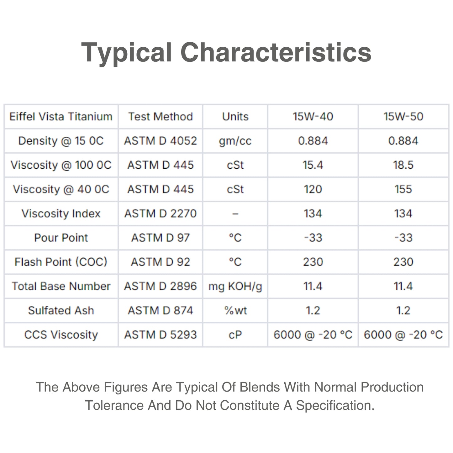 Eiffel vIsta Titanium 15w40 CI4/SL Semi Synthetic Oil Characteristc Table