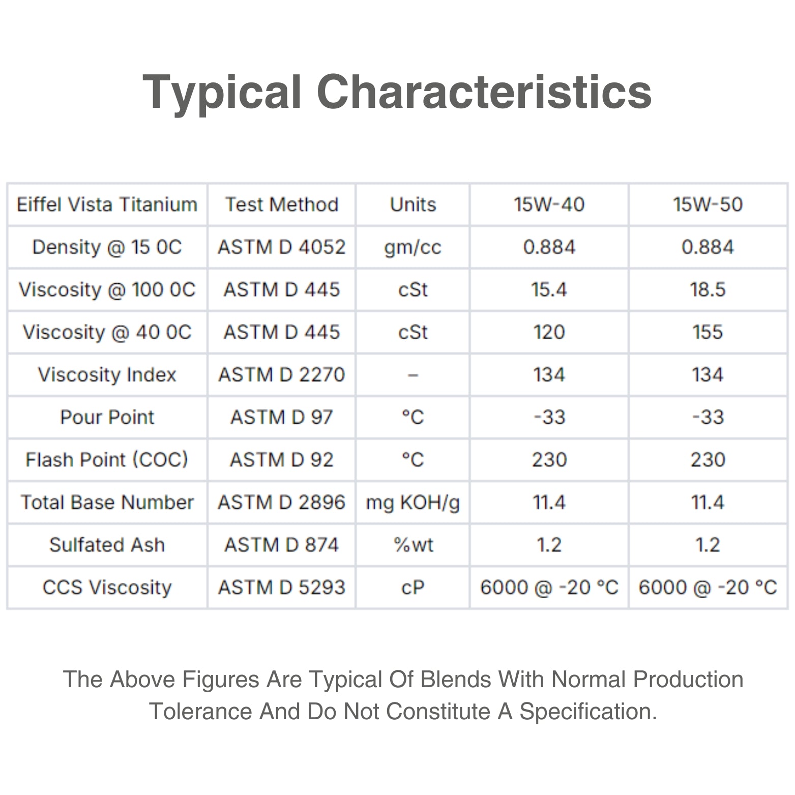 Eiffel vIsta Titanium 15w40 CI4/SL Semi Synthetic Oil Characteristc Table