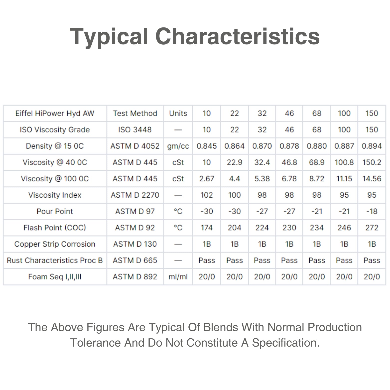 hydraulic oil iso 46 characteristic table group II
